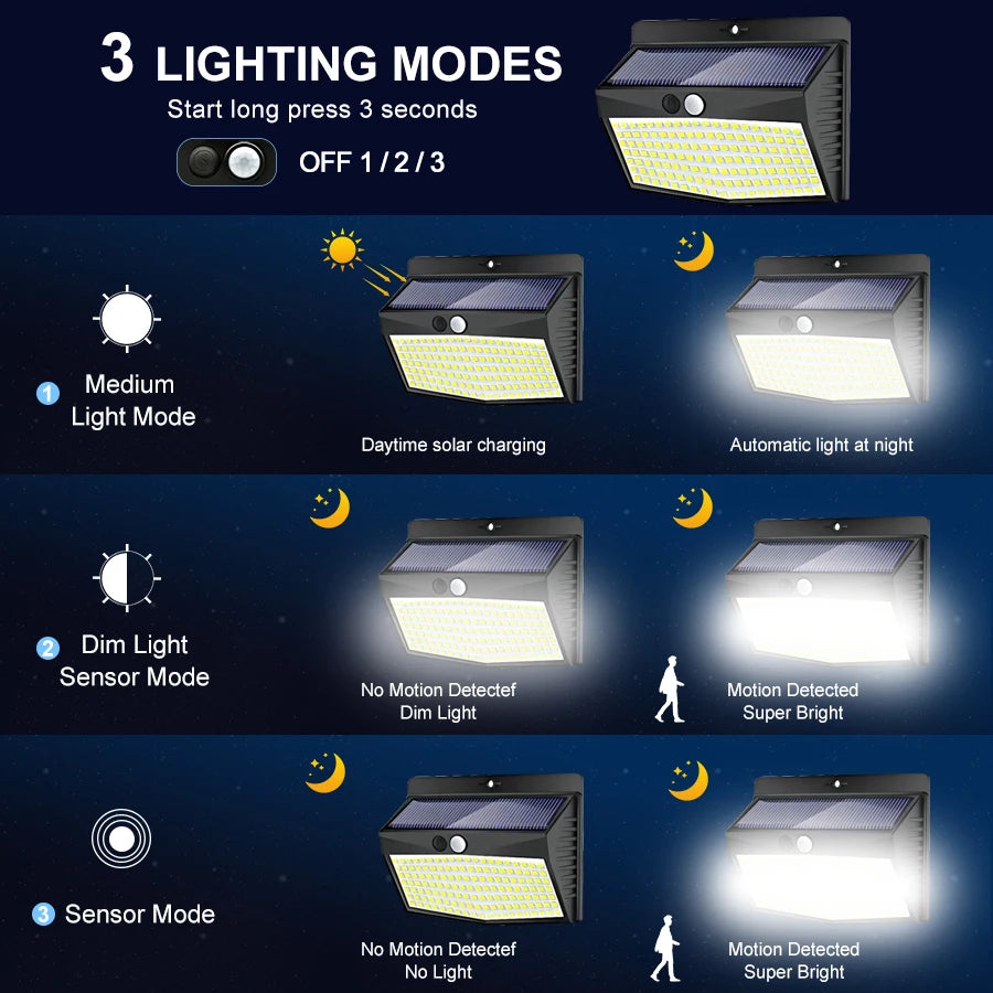 Infographic showing 3 lighting modes of solar LED wall light: medium, dim sensor, and sensor mode
