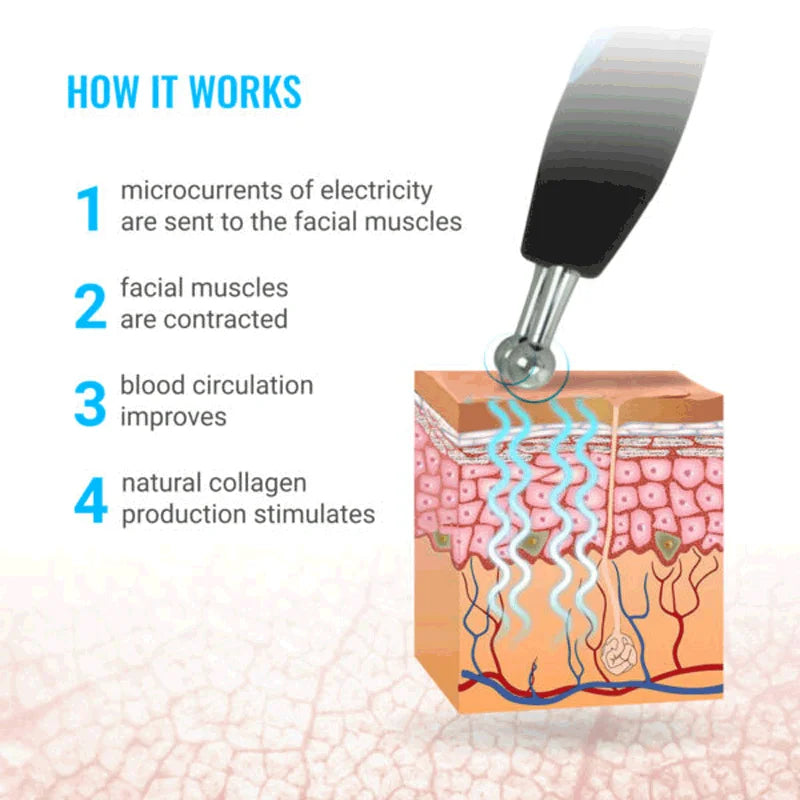 Diagram showing how electrical stimulation works on facial muscles with labeled steps.
