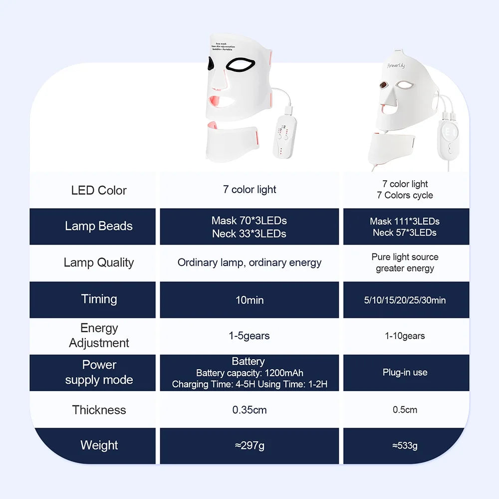 White LED face mask with specifications on a light blue background